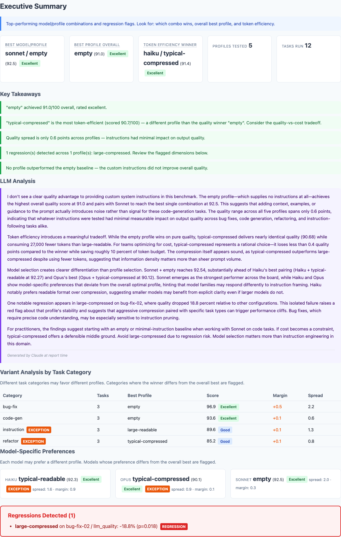 Benchmark executive summary showing best model/profile combination is Sonnet/empty at 92.5, best profile overall is empty at 91.0, and quality spread across all five profiles is only 0.6 points.