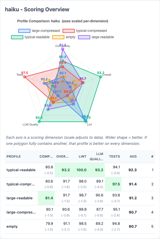 Haiku scoring overview radar chart showing typical-readable as the dominant profile with the widest polygon shape.