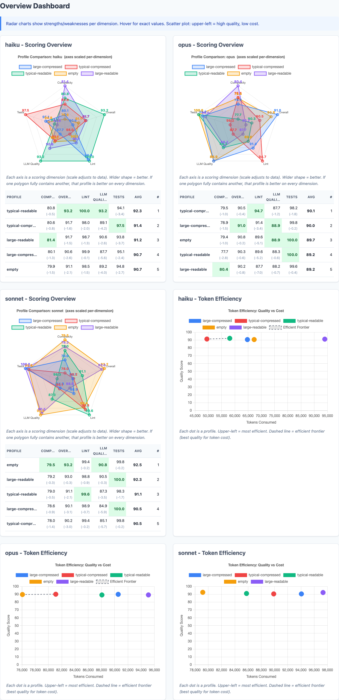 Full dashboard showing radar charts for all three models and token efficiency scatter plots. Each model shows slightly different profile preferences.