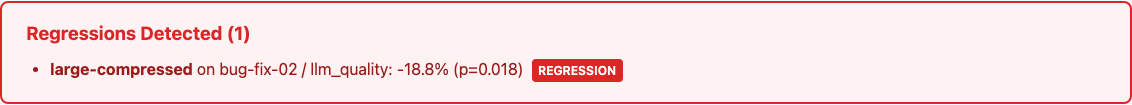 Regression detection callout showing large-compressed triggered a statistically significant quality drop on bug-fix-02 of -18.8% with p=0.018.