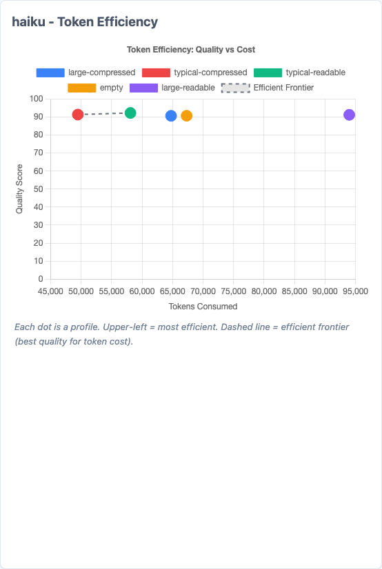 Scatter plot showing quality score vs. token consumption for Haiku. Typical-compressed sits on the efficient frontier.