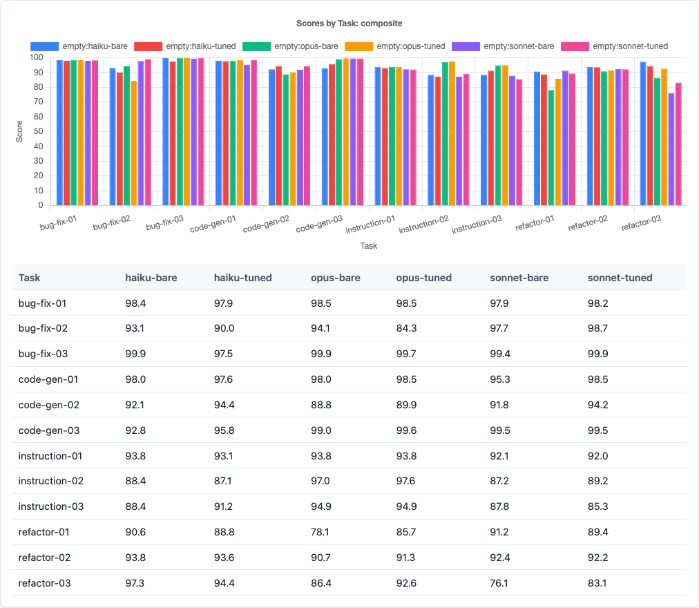 Bar chart of composite scores by model and variant, showing tight overall clustering with task-level divergence