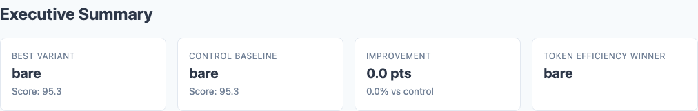 Executive summary showing bare baseline as best variant, with CoT variants scoring lower across all models