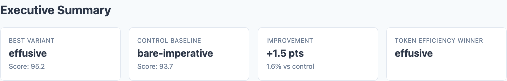 Executive summary showing effusive as best variant at 95.2 composite score, bare-imperative control at 93.7, a +1.5 point improvement