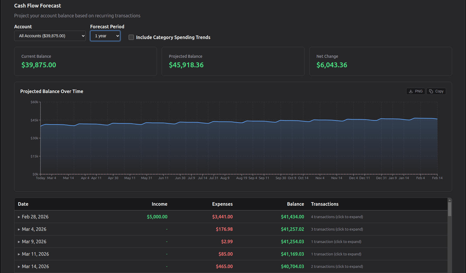 Ledgr budget forecasting view with projected balances