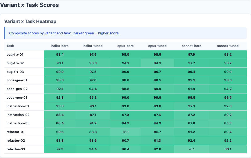 Heatmap showing variant scores broken down by task and model, with clear specialization patterns