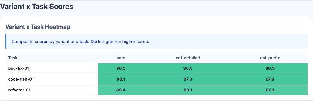 Heatmap showing variant scores broken down by task, with refactor-01 showing the largest CoT penalty
