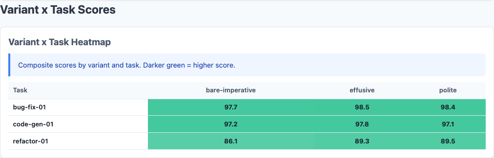 Heatmap showing variant scores broken down by task, with refactor-01 showing the largest differences