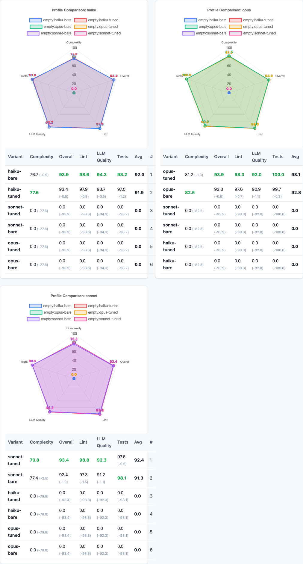 Radar charts comparing sub-metric scores for Haiku, Opus, and Sonnet, showing different strength profiles