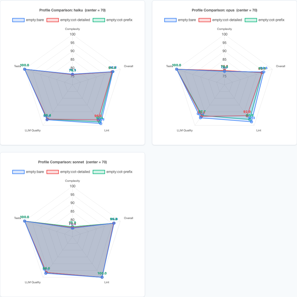 Radar charts comparing variant scores across metrics for Haiku, Opus, and Sonnet models