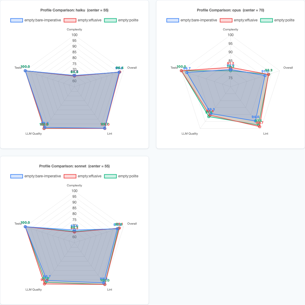 Radar charts comparing variant scores across metrics for Haiku, Opus, and Sonnet models
