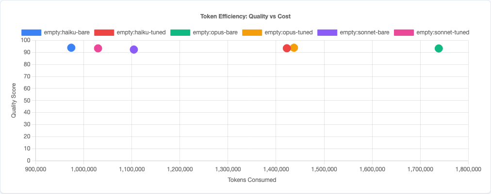 Scatter plot of token efficiency across models and variants, showing quality vs cost tradeoffs