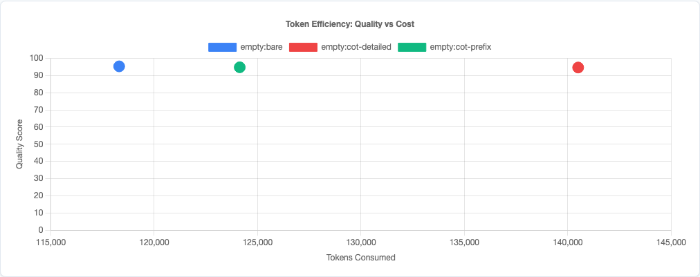 Scatter plot showing token efficiency across variants, with bare baseline winning on both quality and token usage