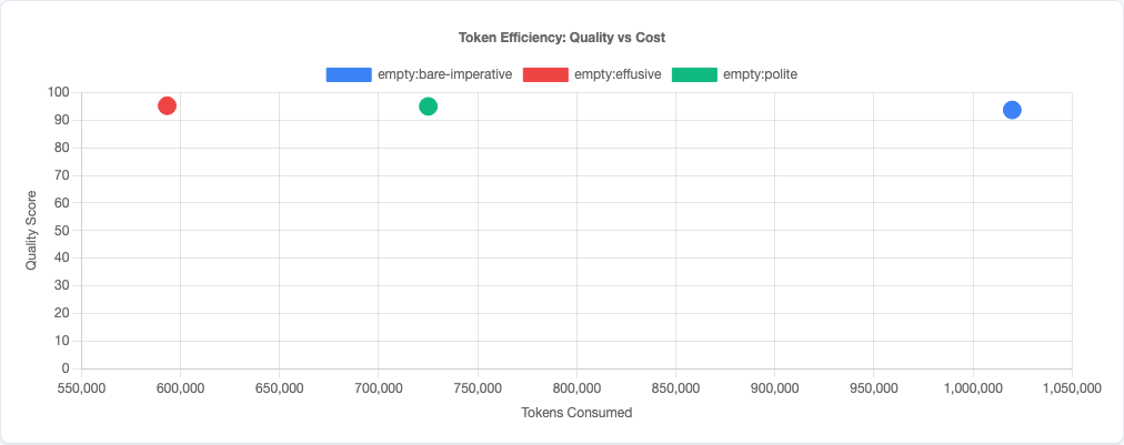 Scatter plot showing token efficiency across variants, with effusive winning on both quality and token usage