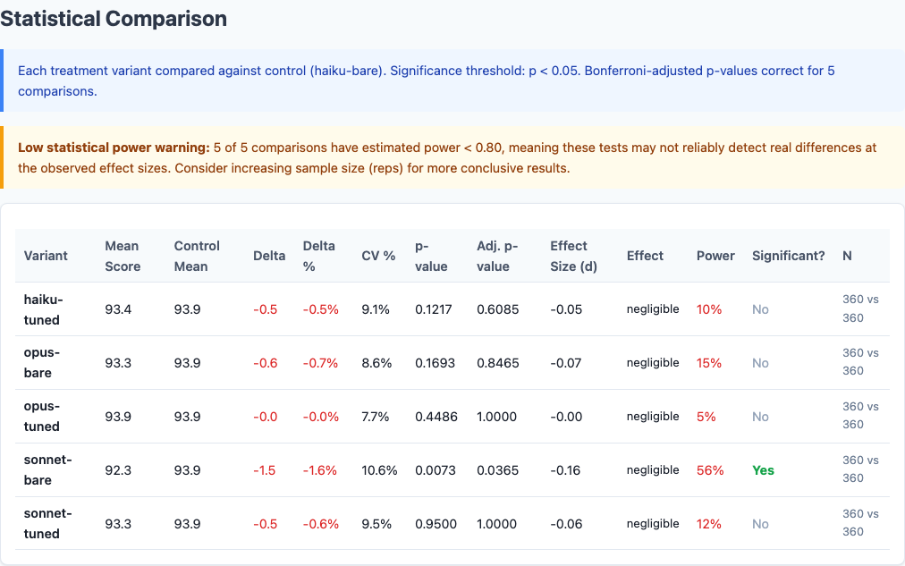 Statistical comparison table showing significance tests between model-variant pairs
