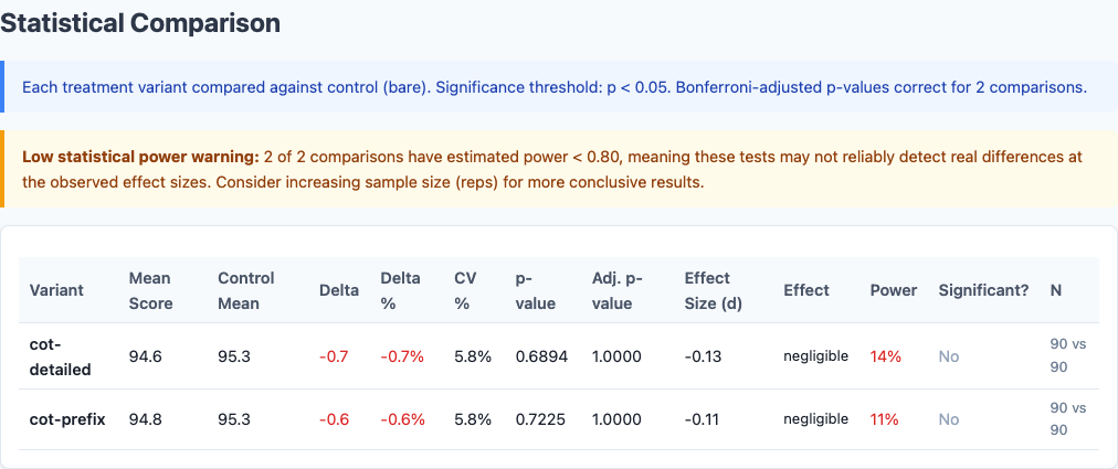 Statistical comparison table showing p-values and effect sizes for all variant pairs