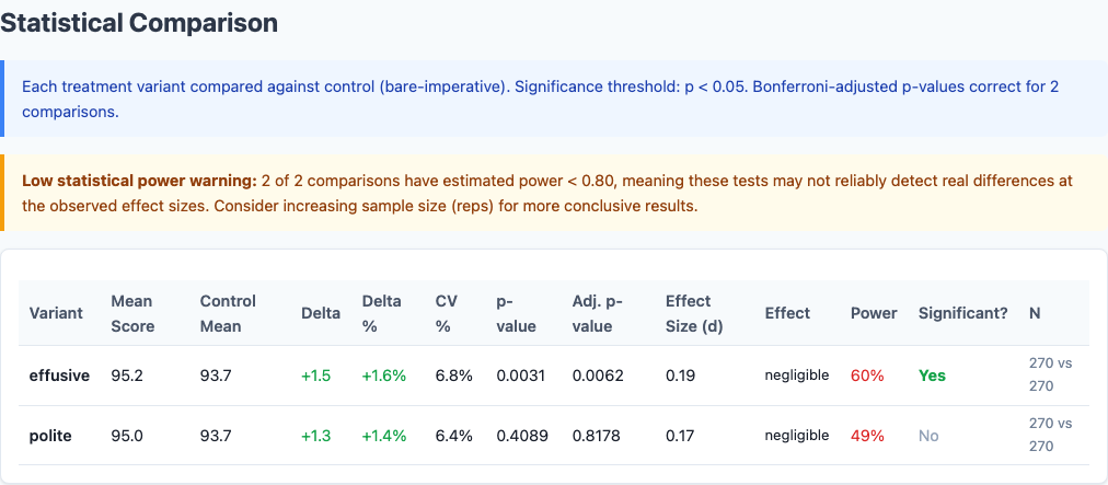Statistical comparison table showing p-values and significance for all variant pairs
