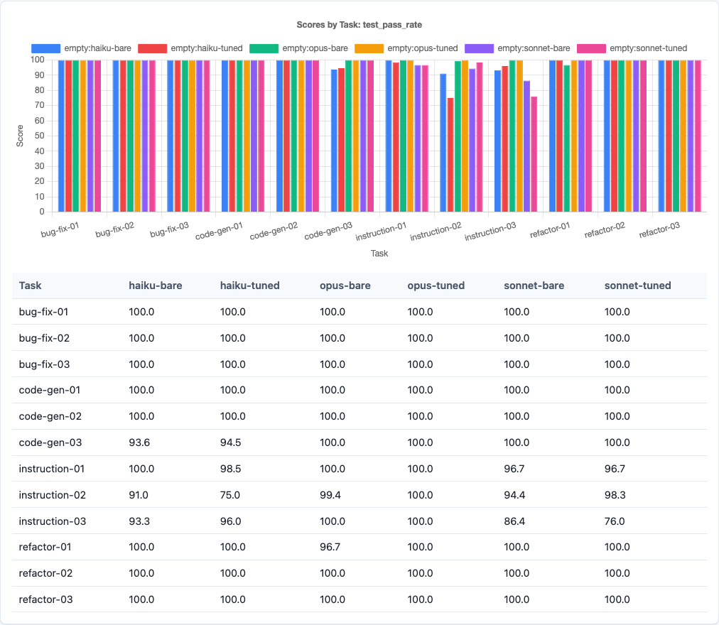 Bar chart of test pass rates by model, showing Opus at 99.84% leading Sonnet and Haiku