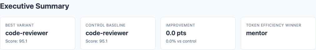 Executive summary showing persona variant scores
