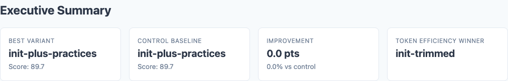 Executive summary showing overall scores