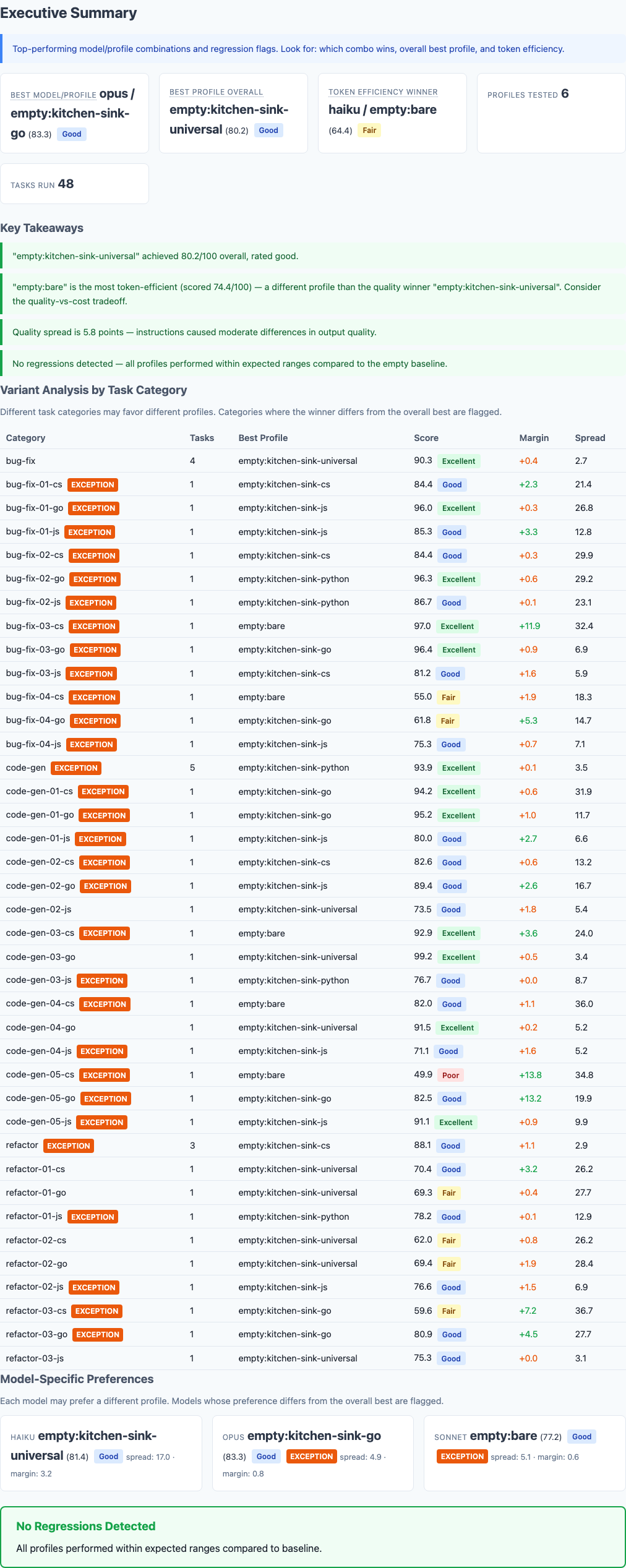 Executive summary showing overall scores
