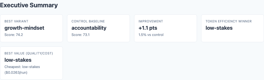 Executive summary showing overall scores