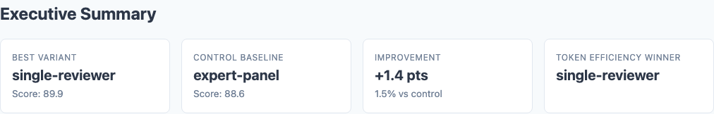 Executive summary showing persona stacking variant scores