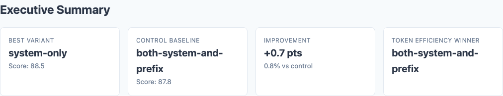 Executive summary showing overall scores