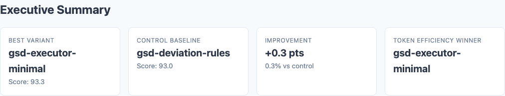 Executive summary showing overall scores