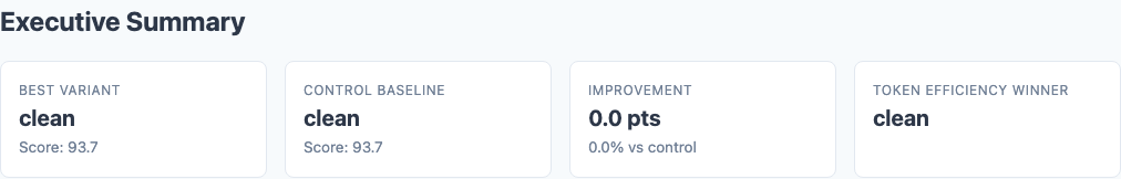 Executive summary showing composite scores across context pollution variants and models