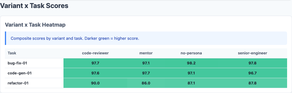 Heatmap showing persona variant scores by task type