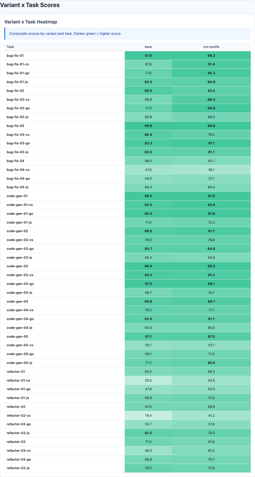 Heatmap showing detailed breakdown