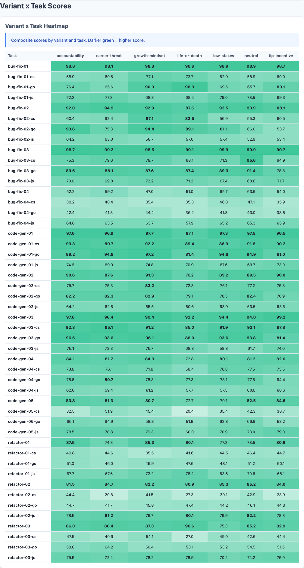 Heatmap showing detailed breakdown