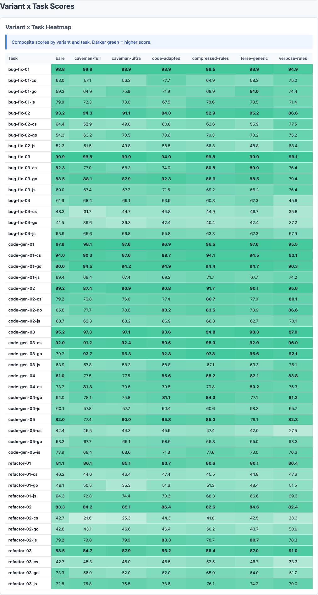 Heatmap showing detailed breakdown