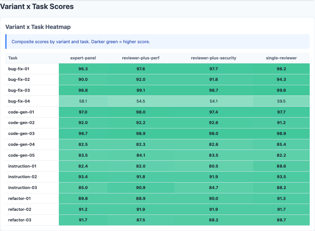 Heatmap showing stacking variant scores by task