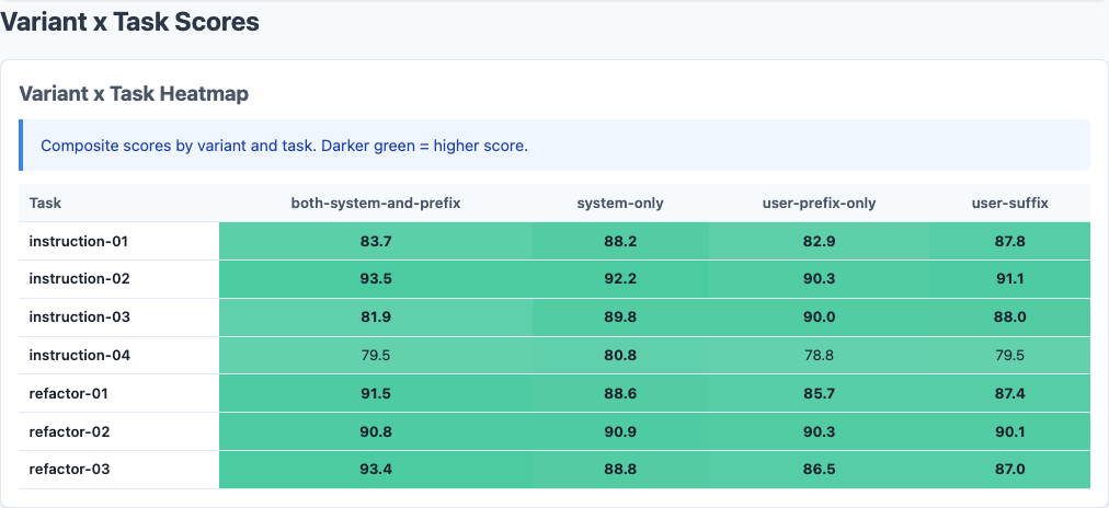 Heatmap showing detailed breakdown