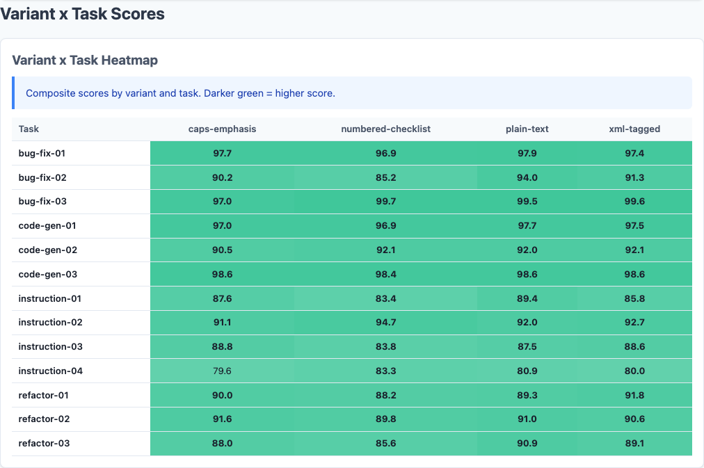 Heatmap showing detailed breakdown