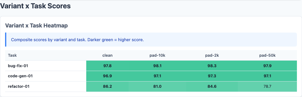 Heatmap showing variant scores broken down by model and task