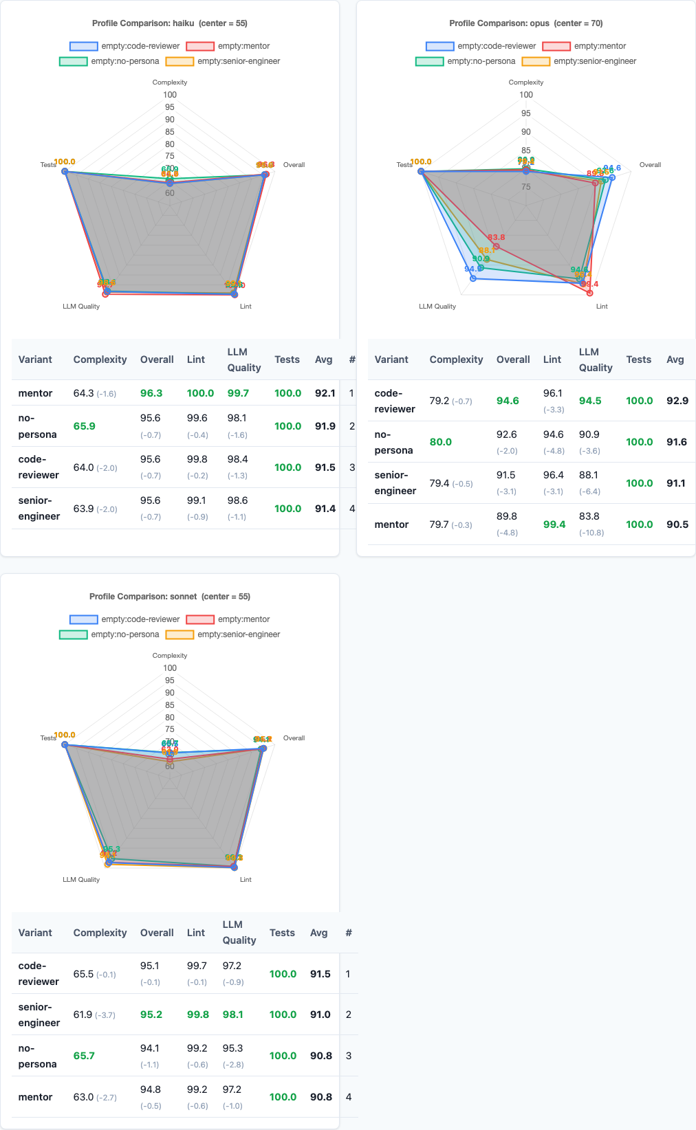 Radar charts comparing persona performance across models