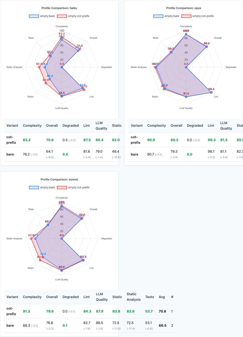 Radar charts comparing performance