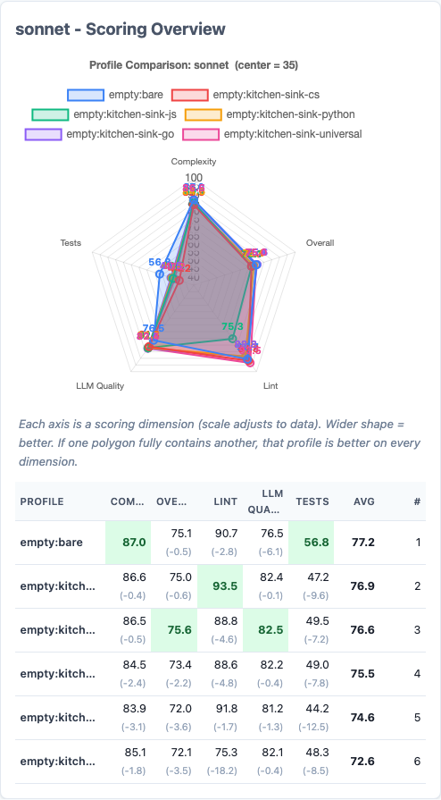 Radar charts comparing performance