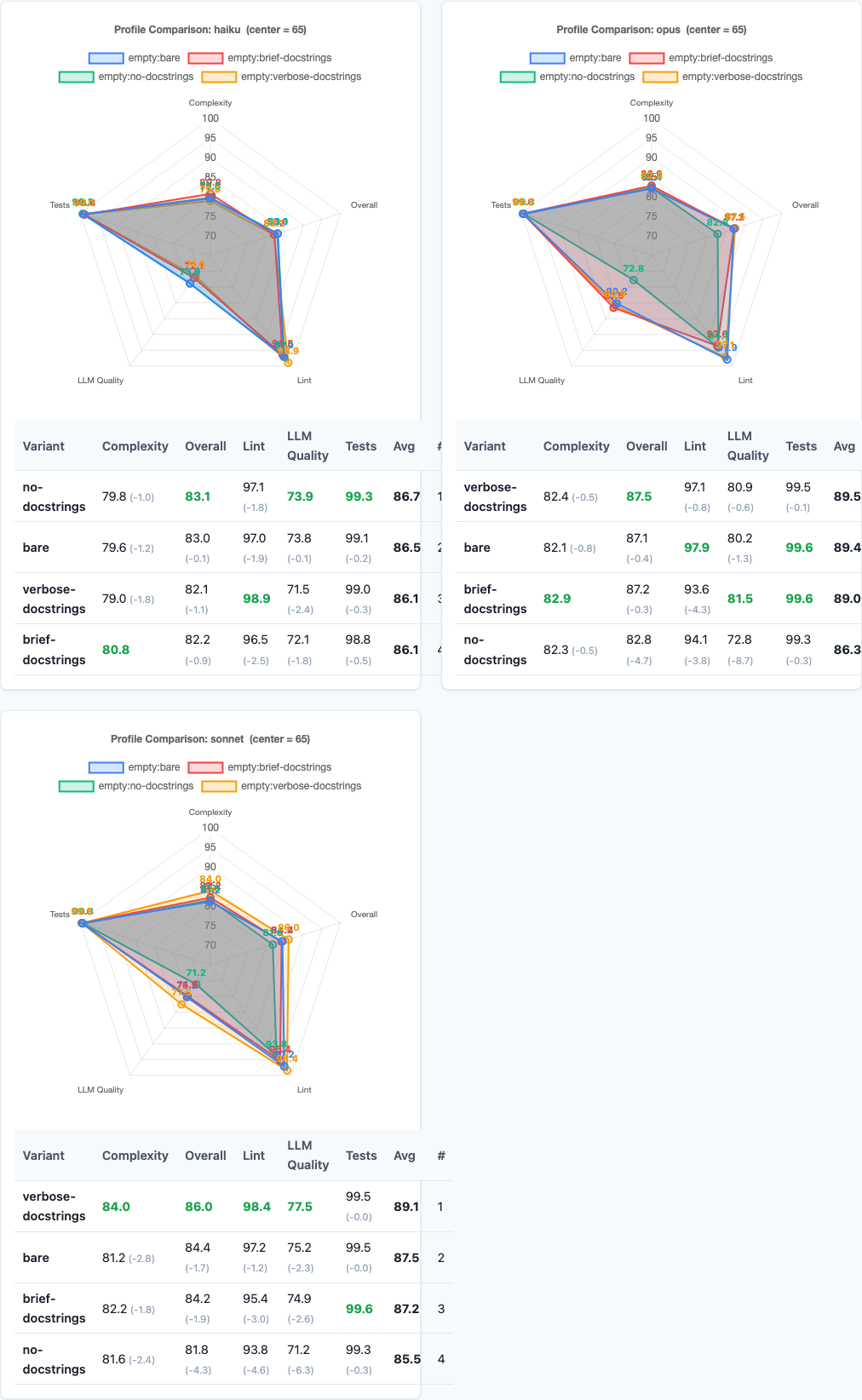 Radar charts