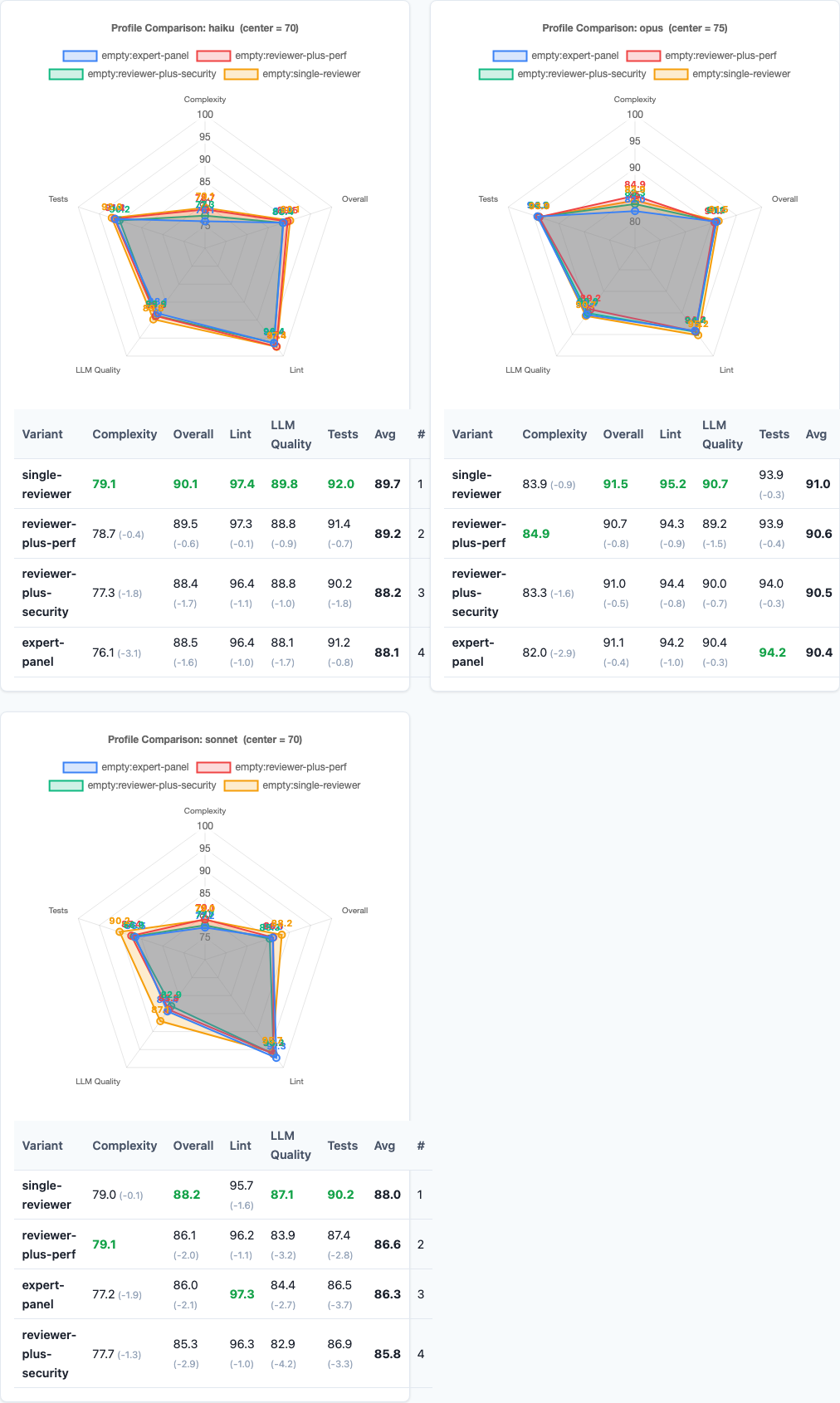 Radar charts comparing stacking variants across models