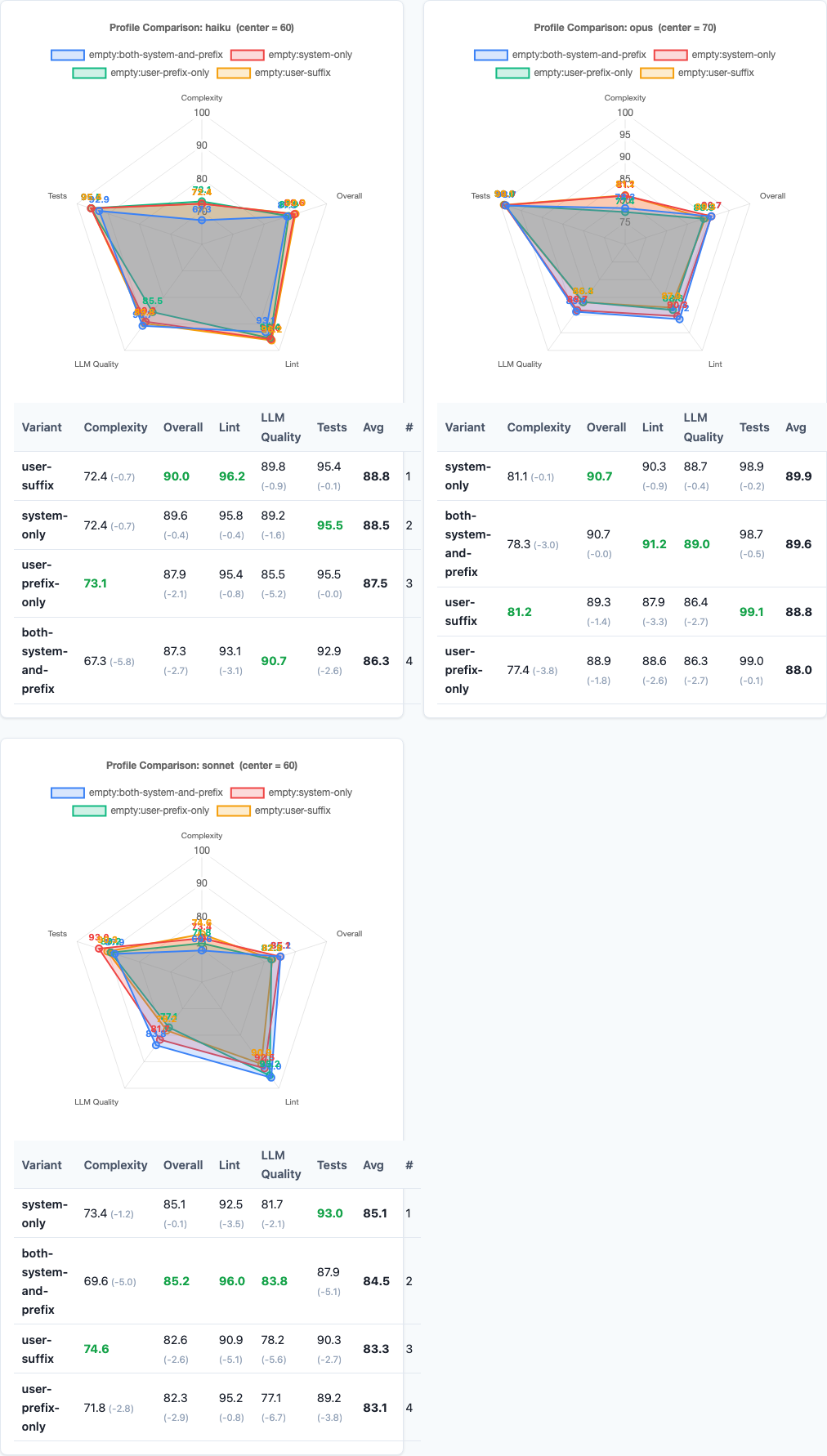 Radar charts comparing performance across dimensions