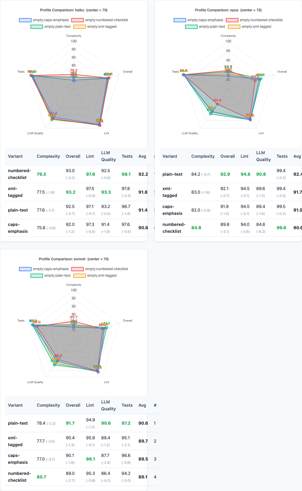Radar charts comparing performance across dimensions