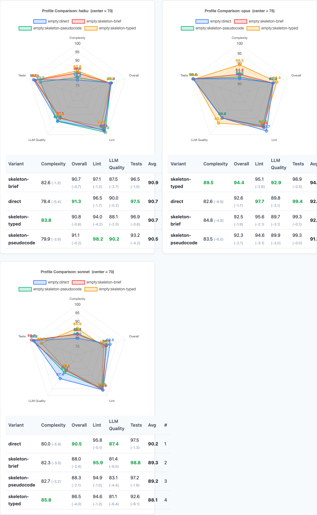 Radar charts