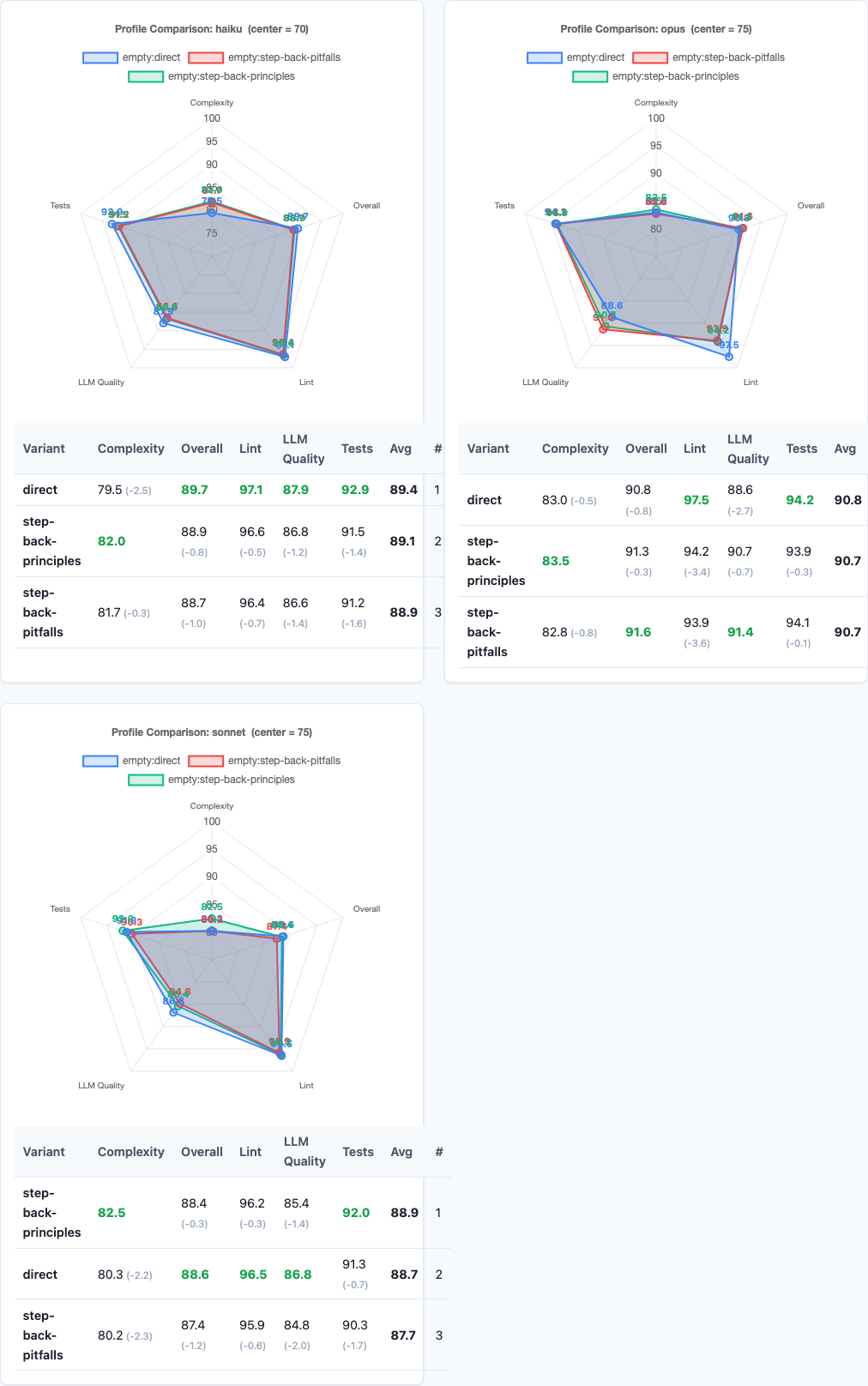 Radar charts comparing performance across dimensions