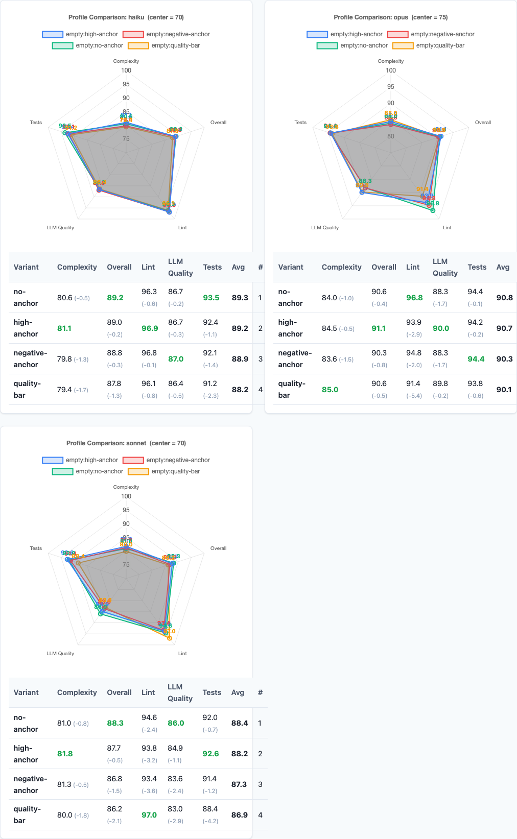 Radar charts comparing performance across dimensions