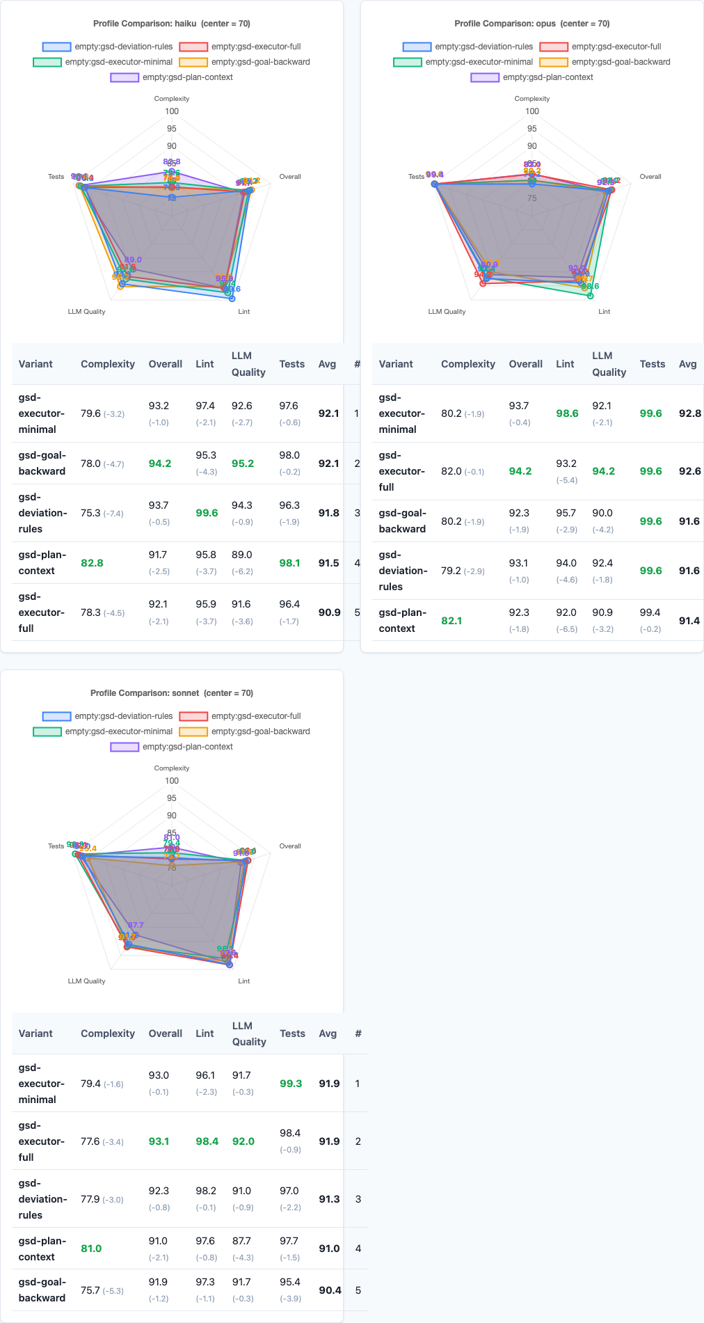 Radar charts comparing performance across dimensions