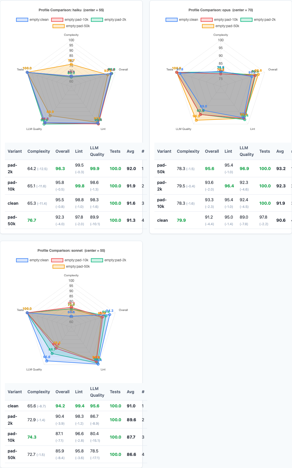 Radar charts comparing variant performance across metrics for each model